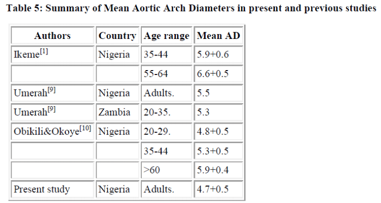 transverse arch aorta