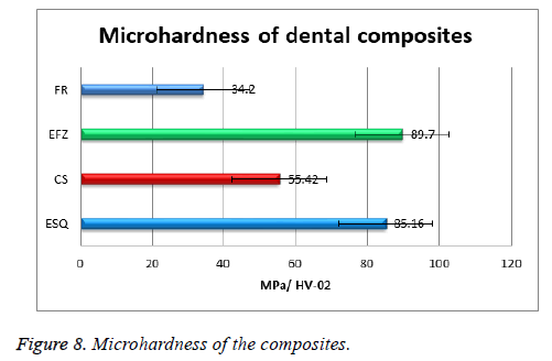 biomedres-Surface-Microhardness