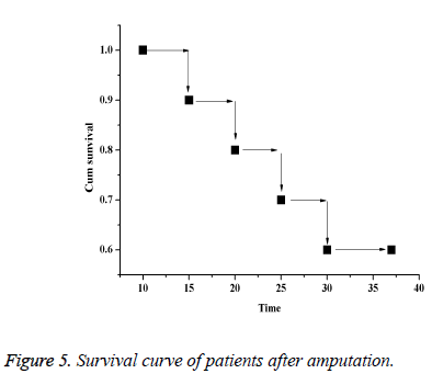 biomedres-Survival-curve