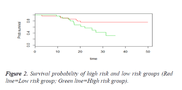 biomedres-Survival-probability