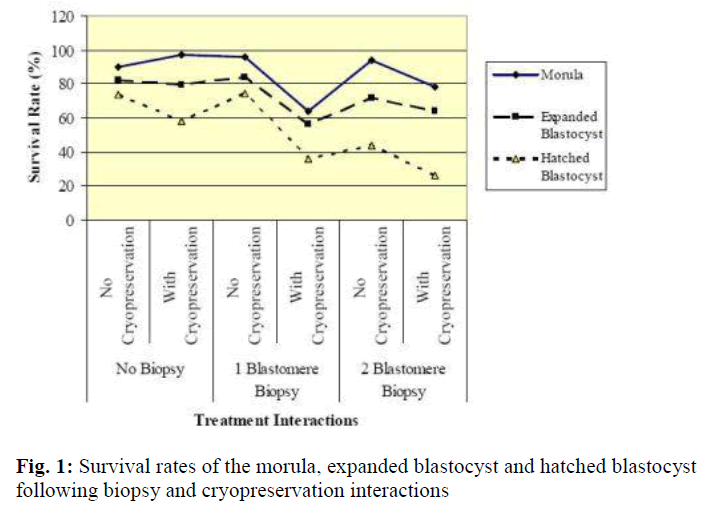 biomedres-Survival-rates