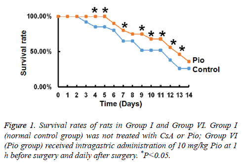 biomedres-Survival-rates