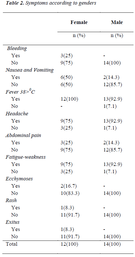 biomedres-Symptoms-according-genders