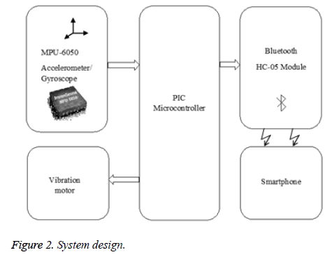 biomedres-System-design