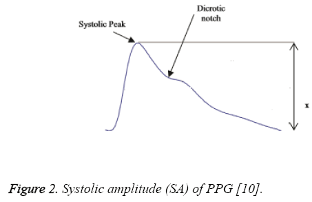 biomedres-Systolic-amplitude