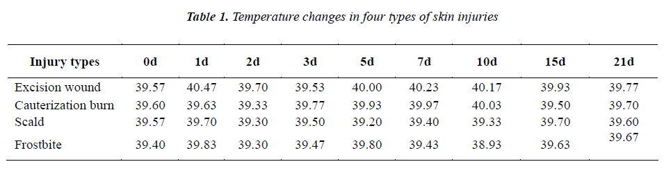 biomedres-Temperature-changes