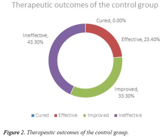 biomedres-Therapeutic-outcomes-control