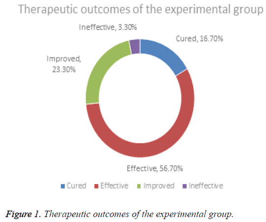 biomedres-Therapeutic-outcomes-experimental