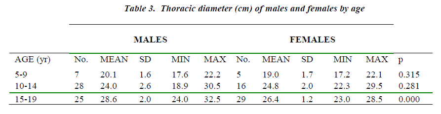 biomedres-Thoracic-diameter