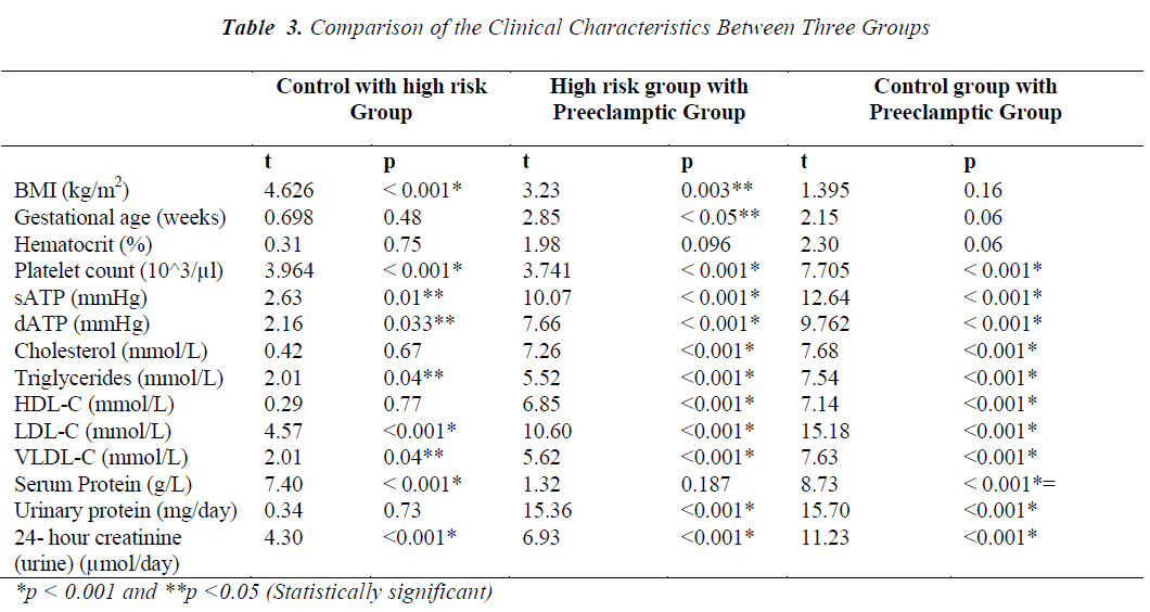 biomedres-Three-Groups