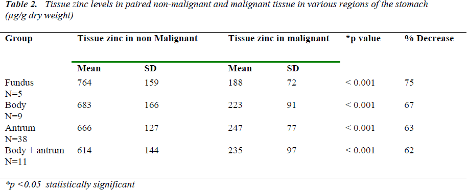 biomedres-Tissue-zinc-levels