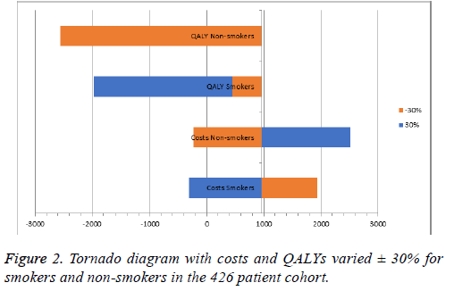 biomedres-Tornado-diagram