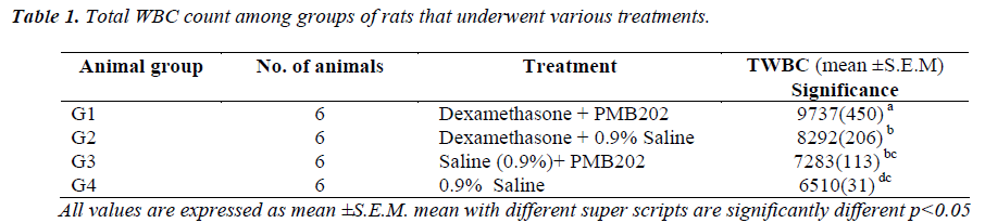 biomedres-Total-WBC-count-among-groups