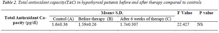 biomedres-Total-antioxidant