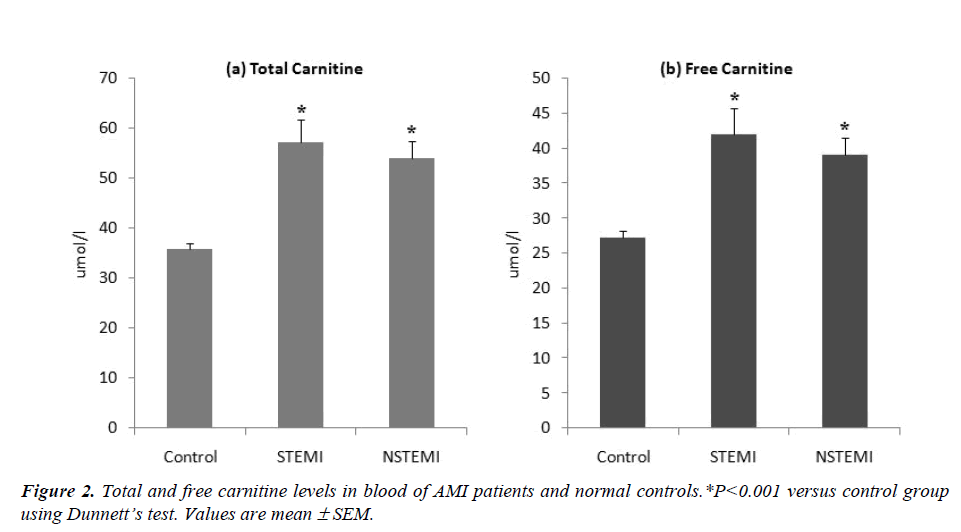 biomedres-Total-free-carnitine-levels-blood