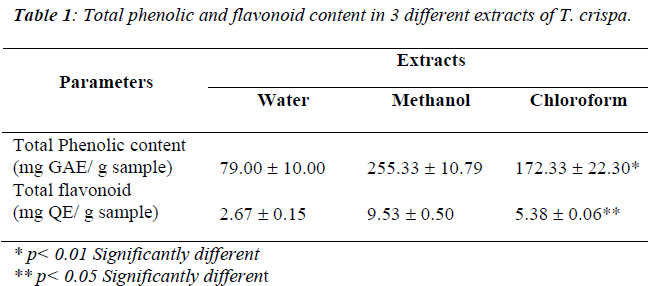 biomedres-Total-phenolic-flavonoid