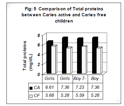 biomedres-Total-proteins-between-Caries-active