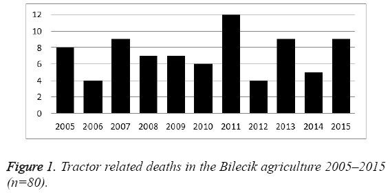 biomedres-Tractor-related-deaths