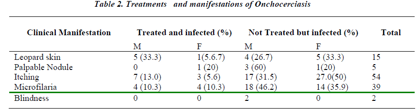 biomedres-Treatments-manifestations