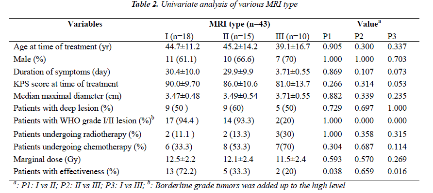 biomedres-Univariate-analysis