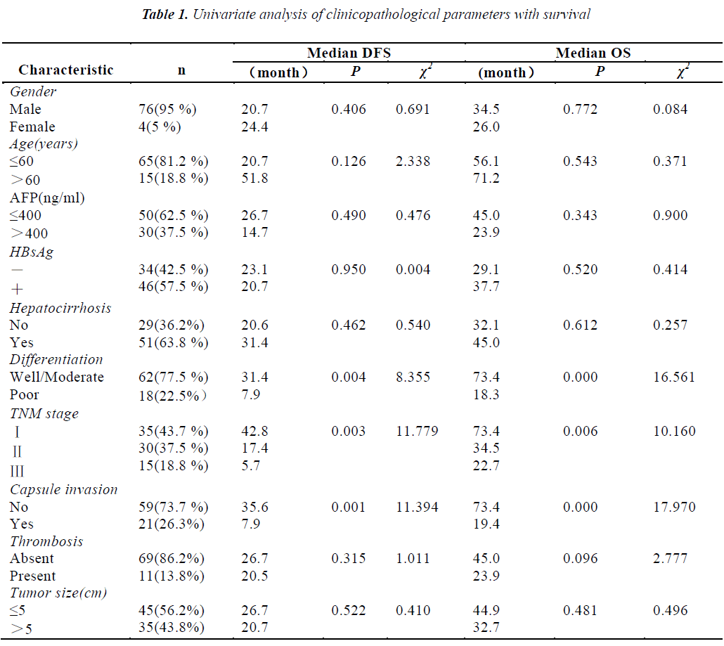 biomedres-Univariate-analysis