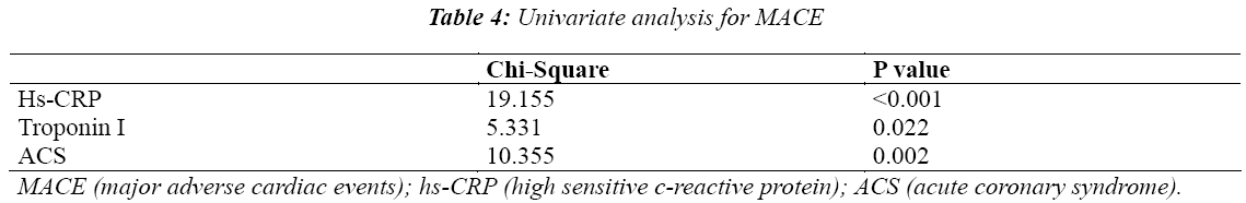 biomedres-Univariate-analysis-MACE