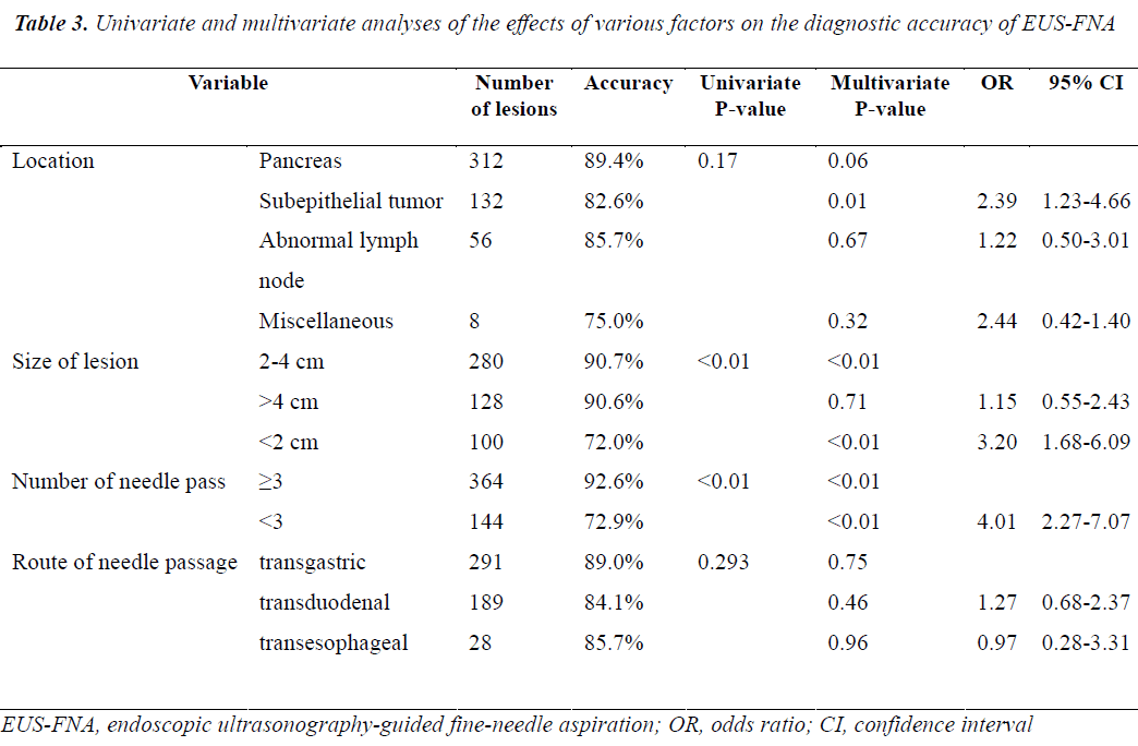 biomedres-Univariate-multivariate