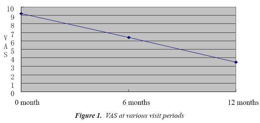 biomedres-VAS-various-visit-periods