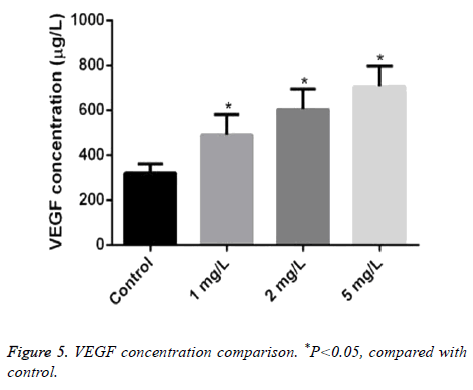 biomedres-VEGF-concentration