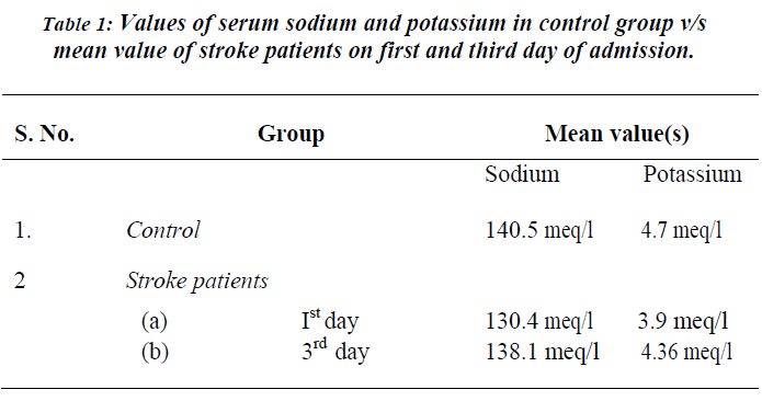 biomedres-Values-serum-sodium-potassium