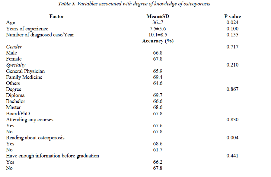 biomedres-Variables-associated-with-degree