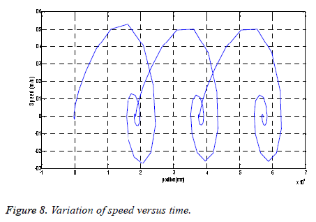 biomedres-Variation-speed