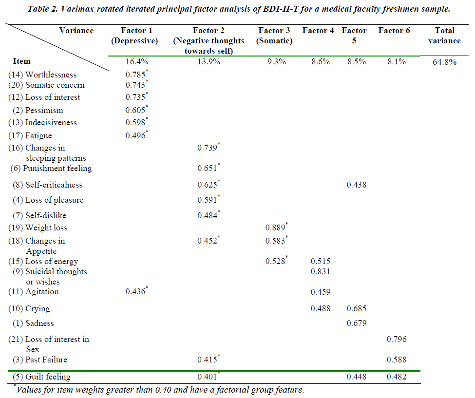 biomedres-Varimax-analysis-BDI-II-T