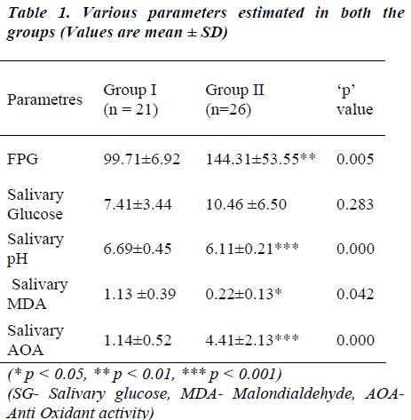 biomedres-Various-parameters-estimated