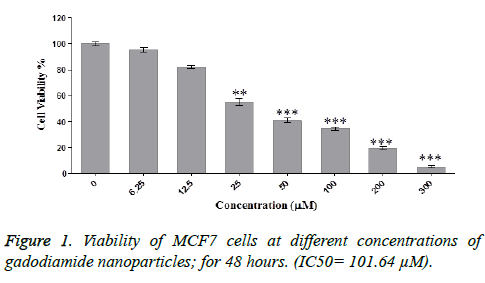 biomedres-Viability-nanoparticles