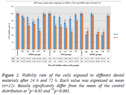 biomedres-Viability-rate