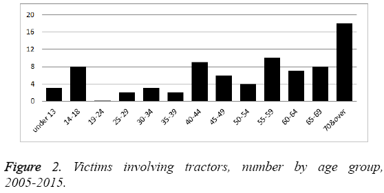 biomedres-Victims-involving-tractors