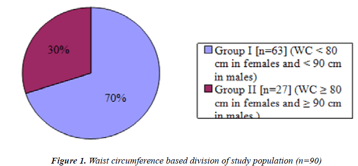 biomedres-Waist-circumference-based-division