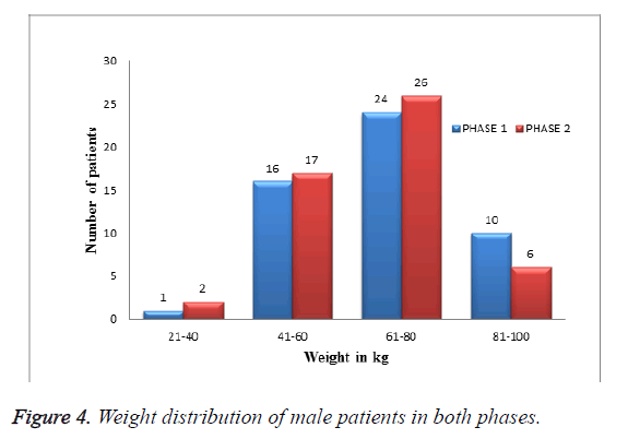 biomedres-Weight-distribution