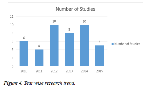 biomedres-Year-wise