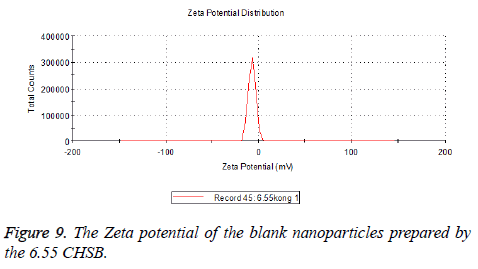 biomedres-Zeta-potential