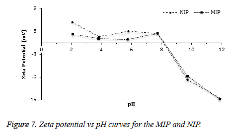 Zeta-potential-curves