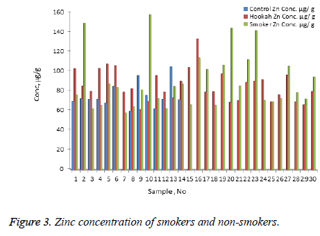 biomedres-Zinc-concentration