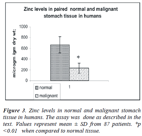 biomedres-Zinc-levels