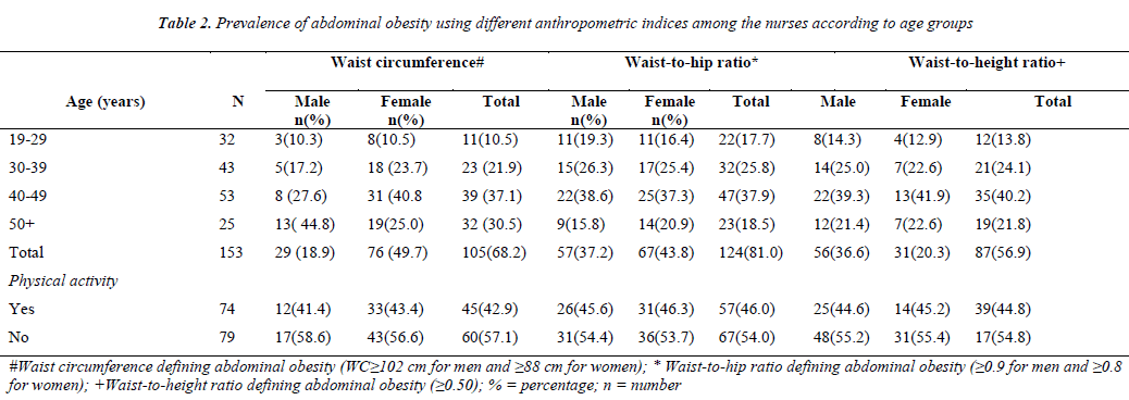 biomedres-abdominal-obesity