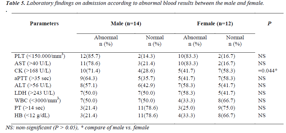 biomedres-abnormal-blood-results