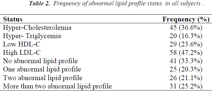 biomedres-abnormal-lipid