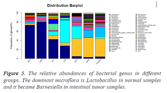 biomedres-abundances-bacterial-genus