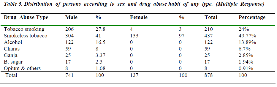 biomedres-abuse-habit-any-type