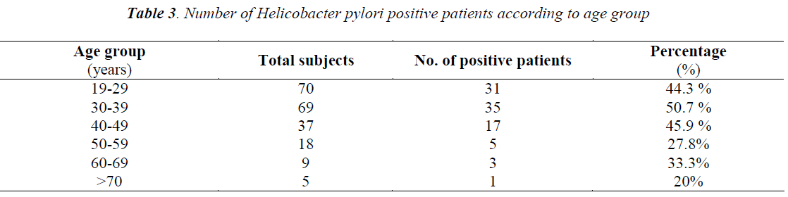 biomedres-according-age-group